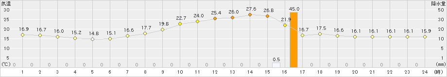 高山(>2024年06月07日)のアメダスグラフ