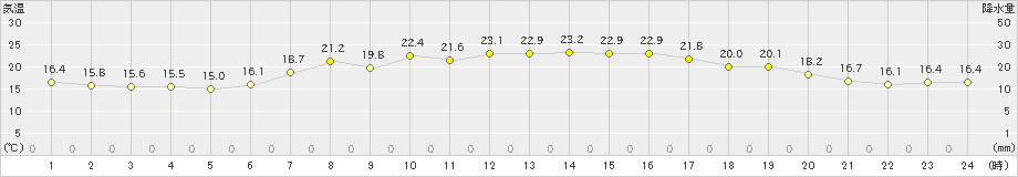 黒川(>2024年06月07日)のアメダスグラフ