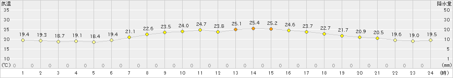 四日市(>2024年06月07日)のアメダスグラフ