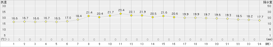 大潟(>2024年06月07日)のアメダスグラフ