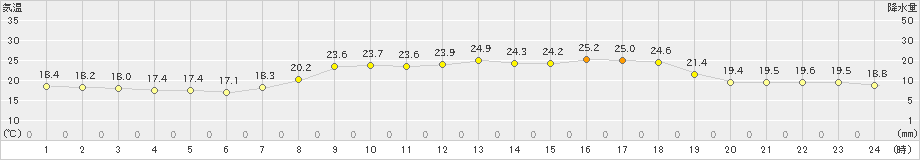 香住(>2024年06月07日)のアメダスグラフ