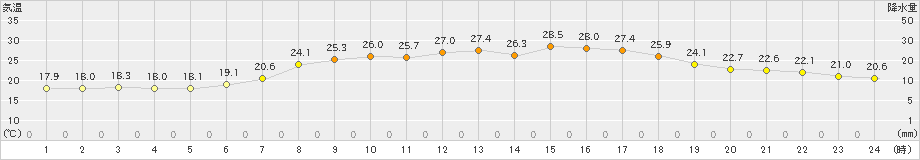 郡家(>2024年06月07日)のアメダスグラフ