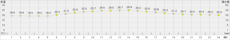 潮岬(>2024年06月07日)のアメダスグラフ