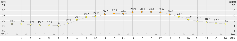 久世(>2024年06月07日)のアメダスグラフ