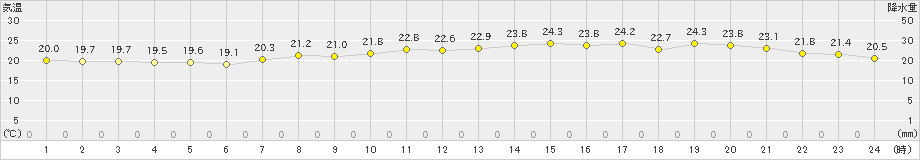 玉野(>2024年06月07日)のアメダスグラフ