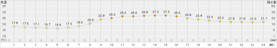 御荘(>2024年06月07日)のアメダスグラフ