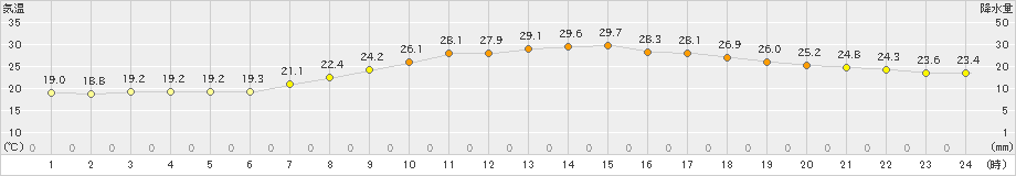 久留米(>2024年06月07日)のアメダスグラフ