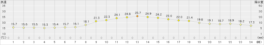 高千穂(>2024年06月07日)のアメダスグラフ