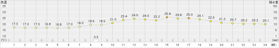 都城(>2024年06月07日)のアメダスグラフ