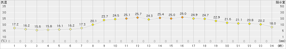 大口(>2024年06月07日)のアメダスグラフ