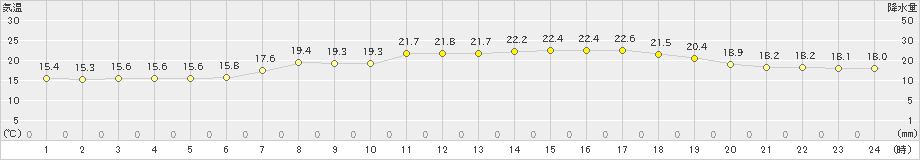 牧之原(>2024年06月07日)のアメダスグラフ