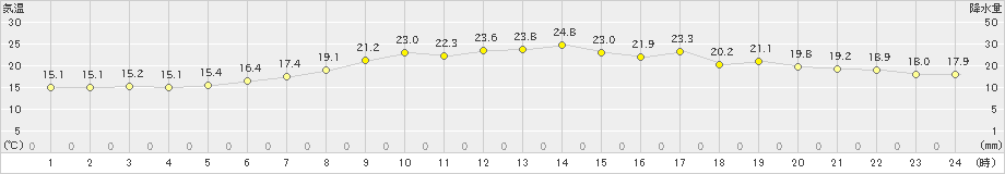 浜益(>2024年06月08日)のアメダスグラフ