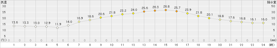 滝川(>2024年06月08日)のアメダスグラフ