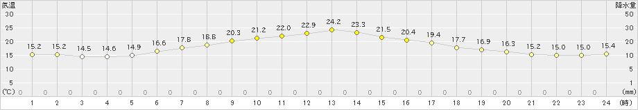 長沼(>2024年06月08日)のアメダスグラフ