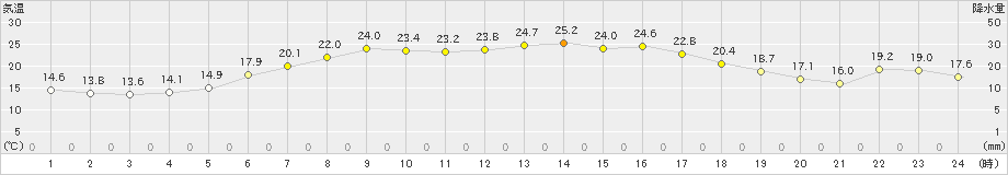 余市(>2024年06月08日)のアメダスグラフ