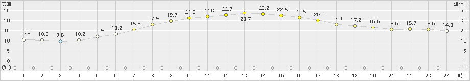 蘭越(>2024年06月08日)のアメダスグラフ