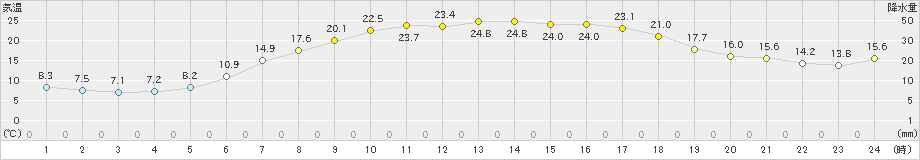 喜茂別(>2024年06月08日)のアメダスグラフ