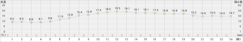 羅臼(>2024年06月08日)のアメダスグラフ