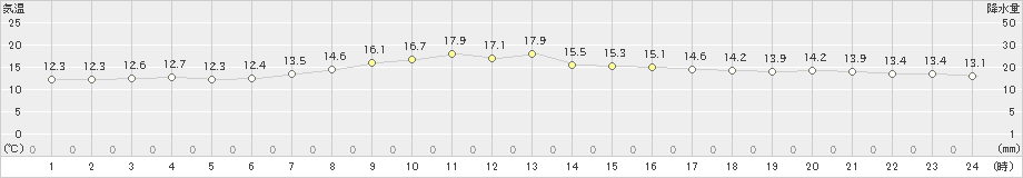 鶴丘(>2024年06月08日)のアメダスグラフ