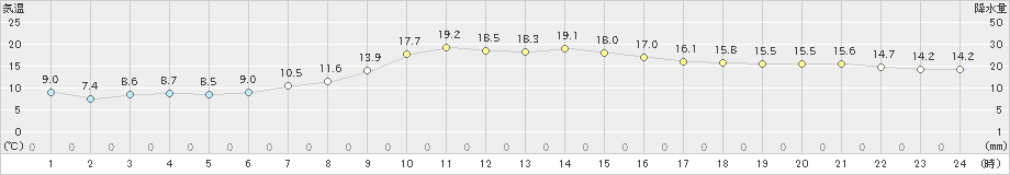 上札内(>2024年06月08日)のアメダスグラフ