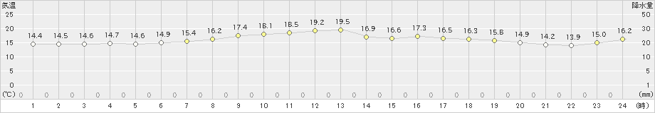 苫小牧(>2024年06月08日)のアメダスグラフ