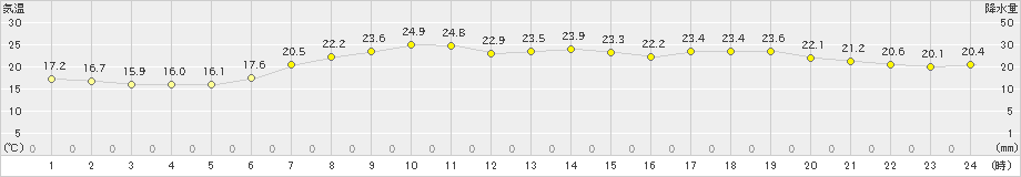 浜中(>2024年06月08日)のアメダスグラフ