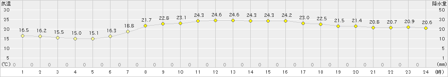 水戸(>2024年06月08日)のアメダスグラフ