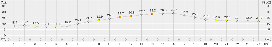 さいたま(>2024年06月08日)のアメダスグラフ