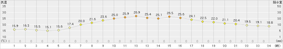 木更津(>2024年06月08日)のアメダスグラフ