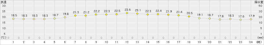 稲取(>2024年06月08日)のアメダスグラフ