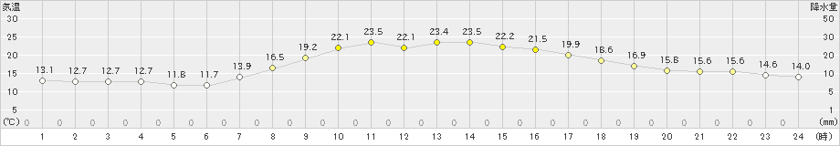 宮之前(>2024年06月08日)のアメダスグラフ