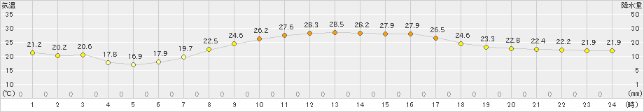 勝山(>2024年06月08日)のアメダスグラフ