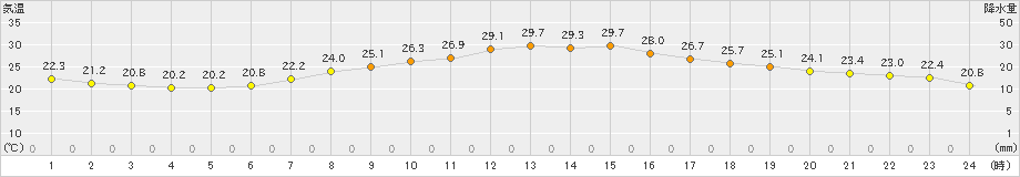 間人(>2024年06月08日)のアメダスグラフ