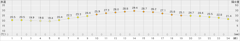 京都(>2024年06月08日)のアメダスグラフ