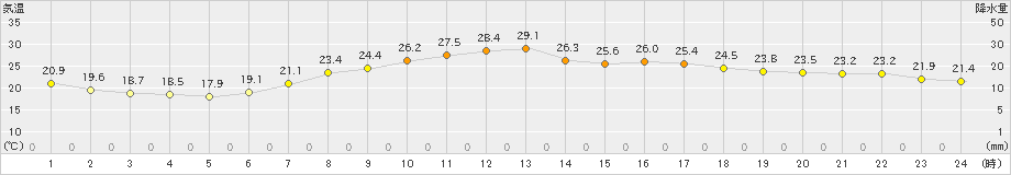 豊中(>2024年06月08日)のアメダスグラフ