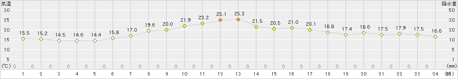 生駒山(>2024年06月08日)のアメダスグラフ