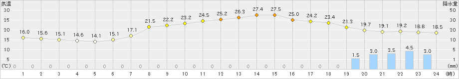 久世(>2024年06月08日)のアメダスグラフ