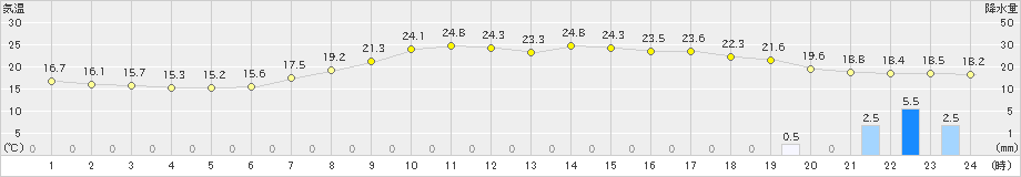 大栃(>2024年06月08日)のアメダスグラフ