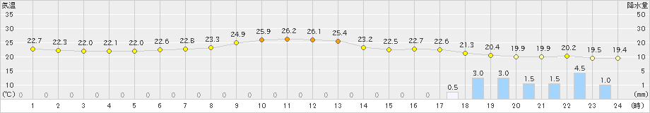 萩(>2024年06月08日)のアメダスグラフ