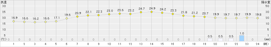 院内(>2024年06月08日)のアメダスグラフ