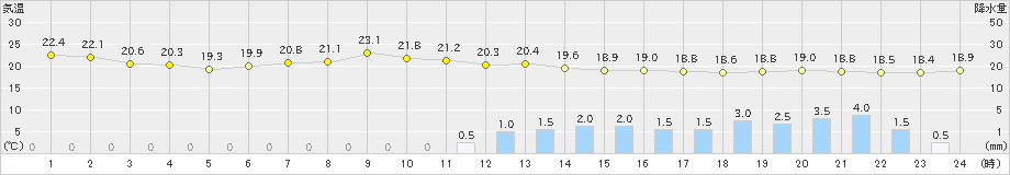 鰐浦(>2024年06月08日)のアメダスグラフ