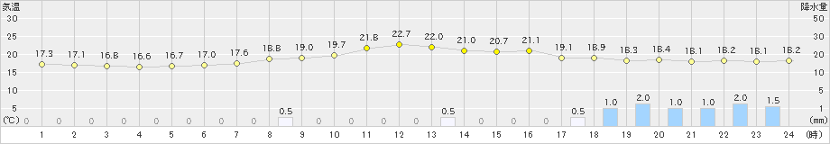 神門(>2024年06月08日)のアメダスグラフ