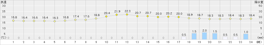 西米良(>2024年06月08日)のアメダスグラフ