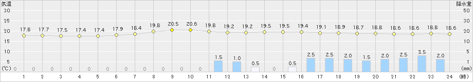 牧之原(>2024年06月08日)のアメダスグラフ