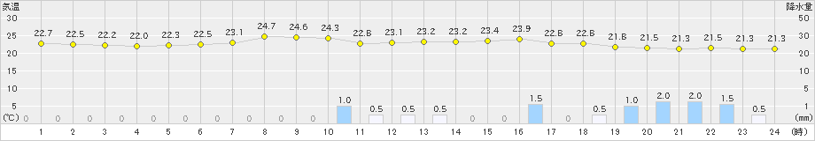 鹿児島(>2024年06月08日)のアメダスグラフ