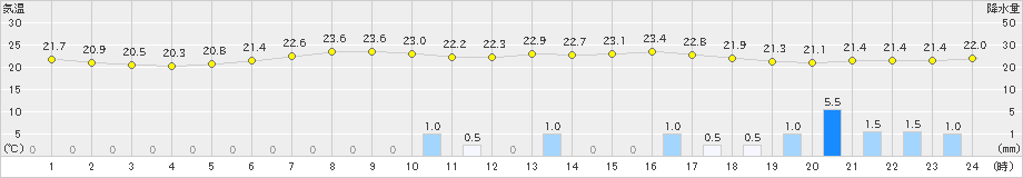 加世田(>2024年06月08日)のアメダスグラフ