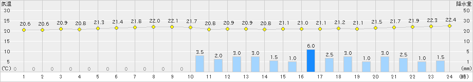 中種子(>2024年06月08日)のアメダスグラフ