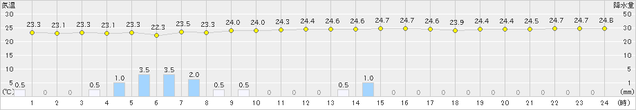 笠利(>2024年06月08日)のアメダスグラフ