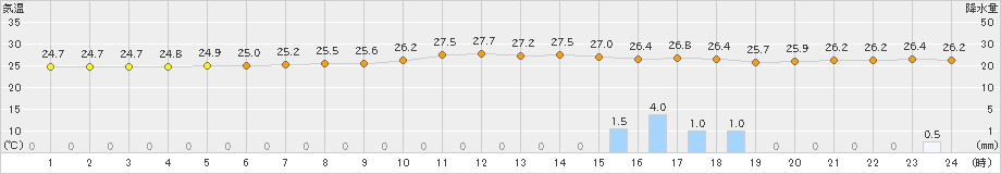 久米島(>2024年06月08日)のアメダスグラフ