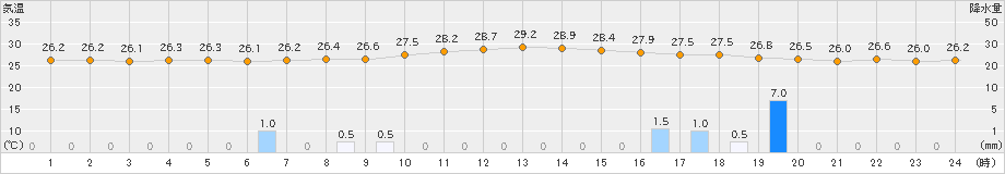 宮古島(>2024年06月08日)のアメダスグラフ